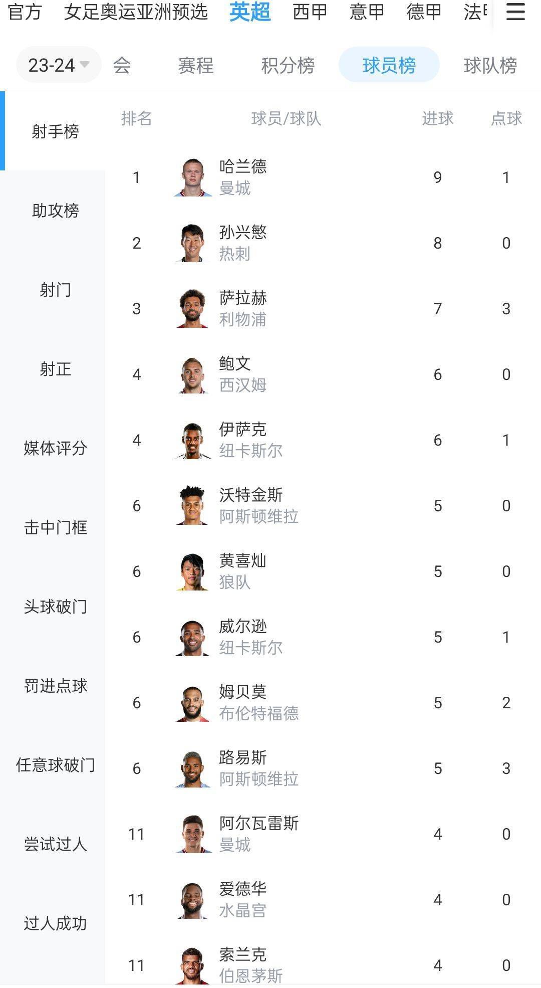 曼联可能有多达9名球员因伤缺席本周联赛《曼彻斯特晚报》报道，周末曼联迎战埃弗顿，红魔可能有多达9名球员因伤缺席。